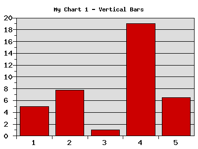 Test Chart with Vertical Bars